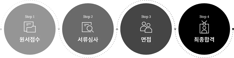 채용절차